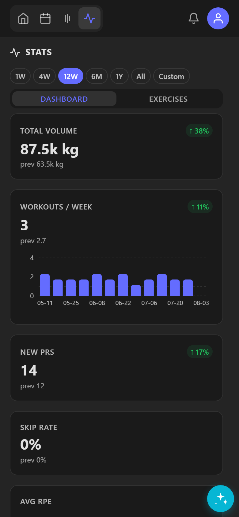 Stats dashboard showing volume trends, personal records and plateau detection